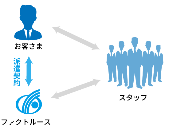 製造派遣